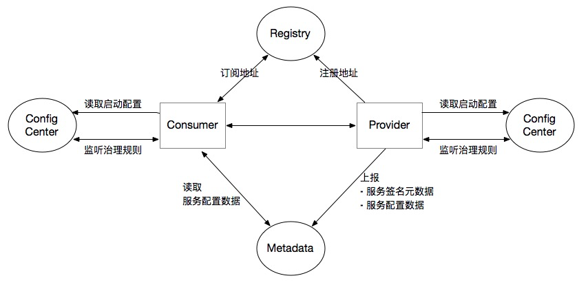 服务治理架构图